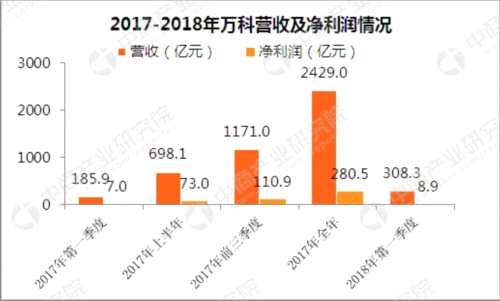 萬科2018年一季度經(jīng)營數(shù)據(jù)分析：營收308億 同比增長66%(圖) 