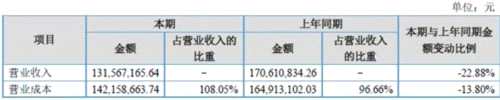 青聚能钛2017亏损5340万元 钛产品需求相对低迷 