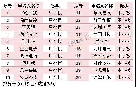 115家企业IPO撤单！74.78%都有这样一个原因