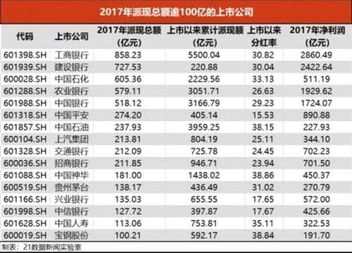 A股萬億現(xiàn)金分紅誰最壕？格力電器年報不分紅就快跌停 這19家“一毛不拔”的公司呢？ 