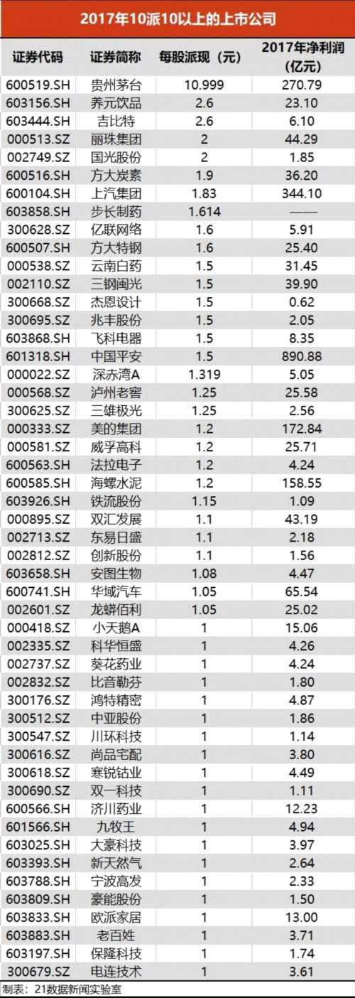 A股萬億現(xiàn)金分紅誰最壕？格力電器年報不分紅就快跌停 這19家“一毛不拔”的公司呢？ 