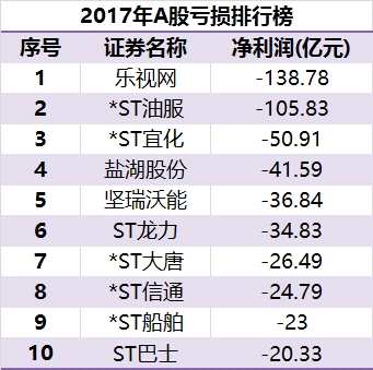 樂視網(wǎng)扯下業(yè)績遮羞布 巨虧近139億穩(wěn)當A股虧損王 