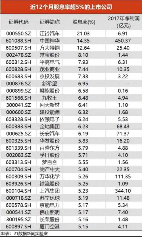 A股萬億現(xiàn)金分紅誰最壕？格力電器年報不分紅就快跌停 這19家“一毛不拔”的公司呢？ 