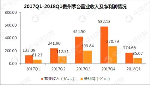 貴州茅臺2018年一季度營收175億 凈利大增39% 