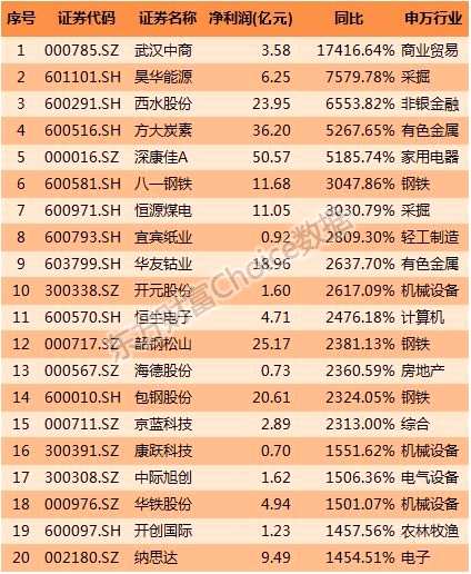 上市公司2017年報(bào)出爐 最新透視、榜單 