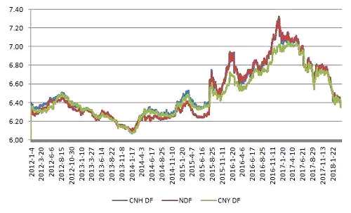 图6 2012年以来境内外人民币对美元远期市场1年期远期汇率