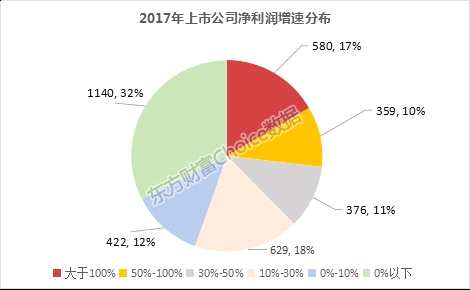 上市公司2017年報(bào)出爐 最新透視、榜單 