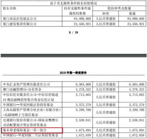 據(jù)統(tǒng)計，截至一季度末，養(yǎng)老金一季季度新進法拉電子、金紡城、金域醫(yī)學三家公司十大流通股東，增持大亞圣象、天地科技、艾華集團三只個股。同期披露的上市公司年報顯示，養(yǎng)老金現(xiàn)身浙江交科、銀輪股份、山東高速2017年年報中的前十大流通股東。 
