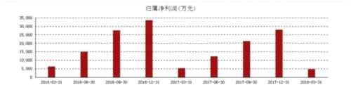 国产芯片第一股：紫光国芯一季度利润增4739万，18年有望接力京东方