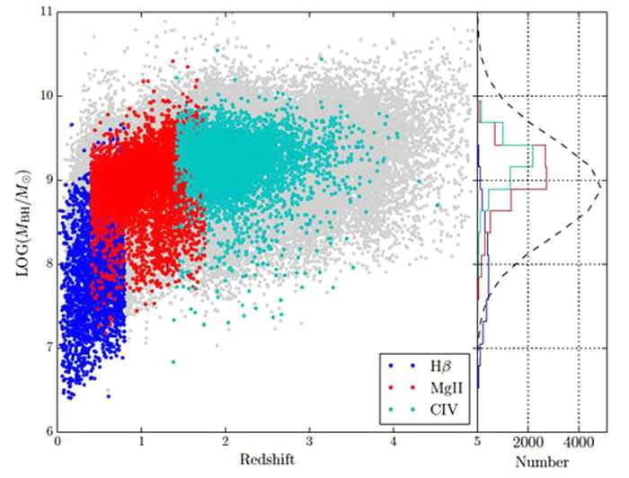 LAMOST类星体的红移和黑洞质量分布及与SDSS类星体(灰色点)的比较。深蓝色、红色和浅蓝色分别代表用氢(Hβ)、镁(MgII)和碳(CIV)发射线得到的黑洞