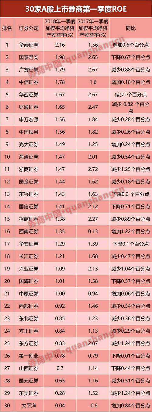 而從近兩年加權(quán)平均凈資產(chǎn)收益率看，廣發(fā)證券、中信建投證券、浙商證券、國泰君安證券均超過9%。華泰證券賺錢能力最強(qiáng)，去年加權(quán)平均凈資產(chǎn)收益率10.56%。