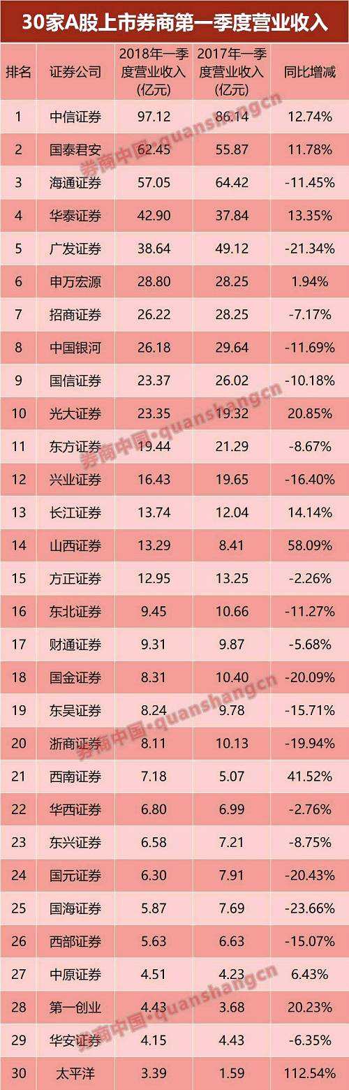 中信證券一季度營收97.12億元，穩(wěn)居榜首，第二名國泰君安營收為62.45億元，海通證券一季度營收57.05億元，位列第三名。