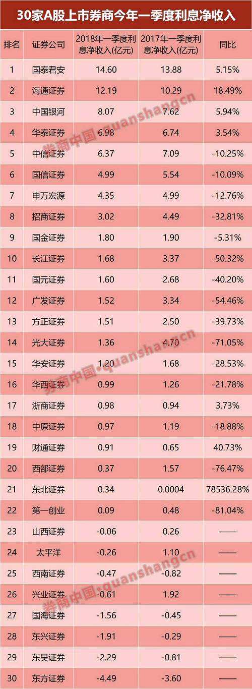 今年一季度，東北證券實(shí)現(xiàn)利息凈收入3439.34萬元，同比增長78536.28%。東北證券有關(guān)人士向券商中國記者分析稱，利息凈收入同比增長迅猛，主要原因是“公司債務(wù)規(guī)模下降導(dǎo)致利息支出減少?！?></p><p>　　今年一季度，東北證券實(shí)現(xiàn)利息凈收入3439.34萬元，同比增長78536.28%。東北證券有關(guān)人士向券商中國記者分析稱，利息凈收入同比增長迅猛，主要原因是“公司債務(wù)規(guī)模下降導(dǎo)致利息支出減少?！?/p><p>　　再看另一家上市券商財(cái)通證券，今年一季度利息凈收入3970.88萬元，同比增長40.73%。財(cái)通證券表示，“主要系融資融券利息收入和股票質(zhì)押式回購利息收入增加?！?/p><p>　　與此同時(shí)，東方證券、東吳證券、<a style="font-size: 16px; color:#336699;  text-decoration: underline;" target="_blank" title="東興證券(601198)股票分析,新聞,資金流向,財(cái)務(wù)數(shù)據(jù)" href="http://m.xfjyyzc.com/gegu/601198/">東興證券(601198)</a>、國海證券、興業(yè)證券、西南證券、太平洋證券、山西證券等8家上市券商今年一季度利息凈收入為負(fù)值。</p><p>　　券商中國記者還發(fā)現(xiàn)，多家大型上市券商今年一季度“投資收益”同比減少。例如中信證券，今年一季度投資收益2.32億元，同比減少87.17%，主要原因是“金融工具處置收益減少” ；海通證券今年一季度投資收益13.41億元，同比減少45%，主要原因也是“持有及處置金融工具取得投資收益減少?！?/p><p>　　其他業(yè)務(wù)收入：長江、東方、山西、招商增幅逾3倍</p><p>　　今年一季度，中信證券、海通證券、山西證券“其他業(yè)務(wù)收入”位居30家A股上市券商前三名。山西證券其他業(yè)務(wù)收入9.47億元，同比增長362.39%。</p><p>　　<img rel=