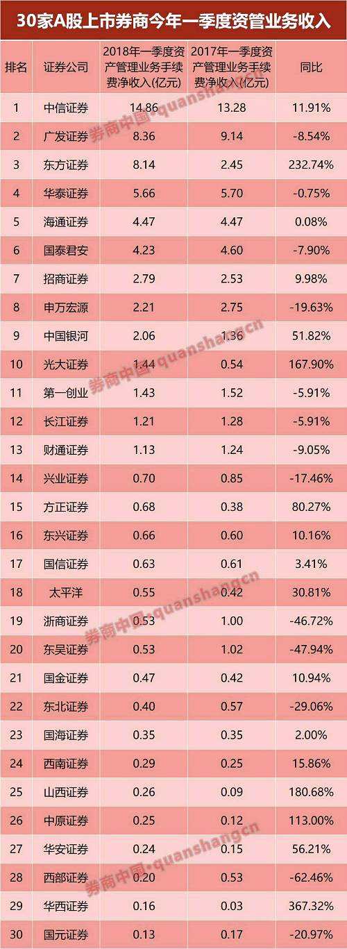 30家A股上市券商中，共有17家一季度資管業(yè)務(wù)收入實(shí)現(xiàn)同比增長。受益于“資產(chǎn)管理計(jì)劃規(guī)模增加”，華西證券今年一季度資管業(yè)務(wù)手續(xù)費(fèi)凈收入1626.54萬元，同比增長367.32%，增幅位居上市券商第一位，基數(shù)較低是原因之一。