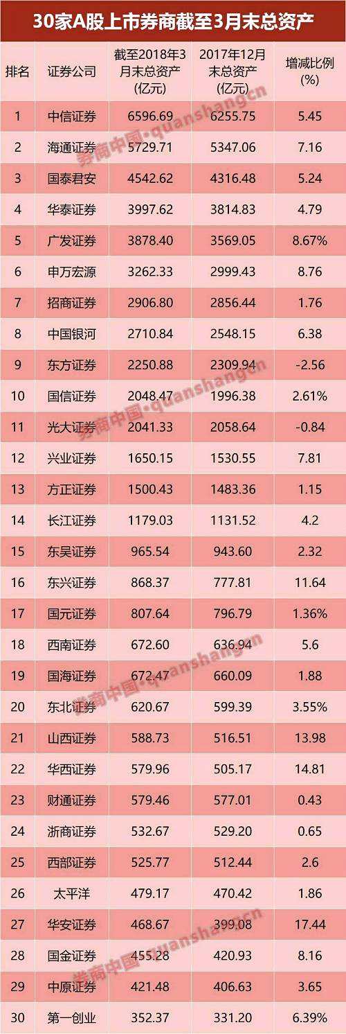 2017年末，國內(nèi)證券行業(yè)總資產(chǎn)累計(jì)達(dá)6.14萬億元，同比增長6.04%。