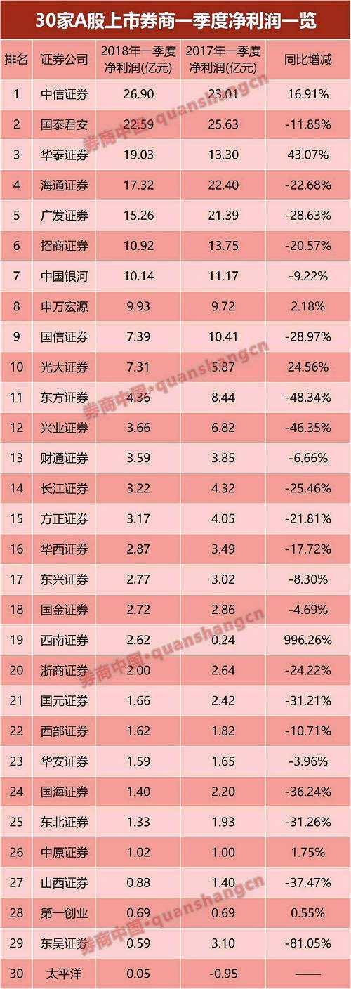 中信證券一季度以26.90億元的凈利潤繼續(xù)位居首位，各項(xiàng)業(yè)務(wù)保持市場前列；國泰君安一季度凈利潤22.59億元，位居第二；華泰證券一季度凈利潤19.03億元，位居第三。