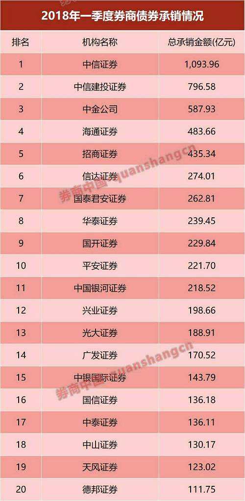 值得注意的是，證券公司債券承銷排名前20的榜單中，國開證券進(jìn)步明顯。Wind數(shù)據(jù)統(tǒng)計(jì)，國開證券一季度累計(jì)承銷債券規(guī)模229.84億元，同比增加約125%，位居行業(yè)第9名，創(chuàng)下近三年來一季度債券承銷行業(yè)排名最好成績。