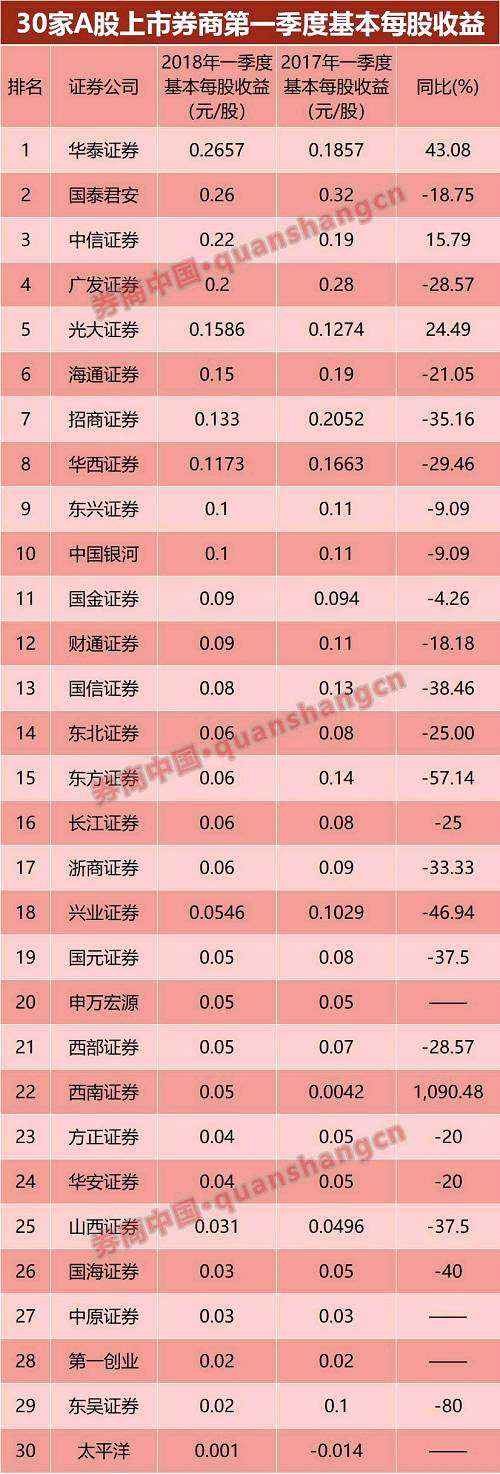 賺錢能力(ROE)：華泰最強(qiáng)