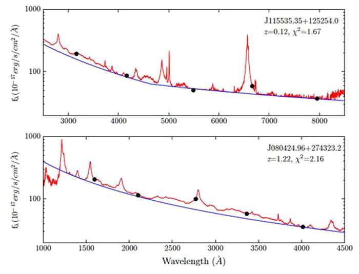 两个LAMOST类星体光谱(红色)和SDSS测光数据(黑色)的比较。蓝色曲线是拟合的连续谱。