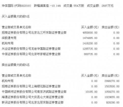 抱怨歸抱怨。朱先生現(xiàn)在的想法很簡(jiǎn)單，趕緊跑！可是大多數(shù)中小股東的想法一致，愿意接盤的倒是不多，想跑都跑不掉。4月27日停牌一天，節(jié)后就戴上帽子的“*ST華信”，會(huì)怎么走？