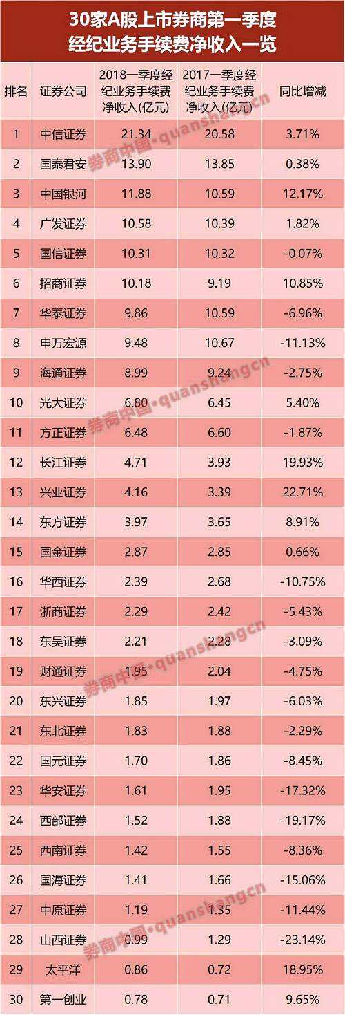 相比以往不同的是，一季度經(jīng)紀(jì)業(yè)務(wù)收入沒有呈現(xiàn)普遍下滑的態(tài)勢。30家A股上市券商中，12家券商經(jīng)紀(jì)業(yè)務(wù)收入同比出現(xiàn)增長，18家券商經(jīng)紀(jì)業(yè)務(wù)收入同比下滑。