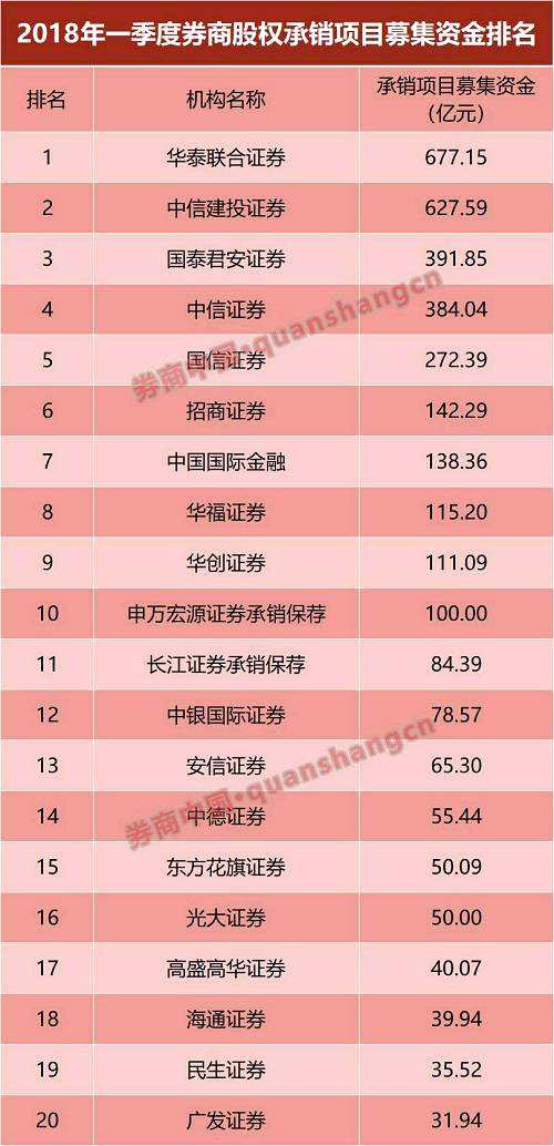 華泰聯(lián)合證券、中信建投證券股權(quán)承銷項(xiàng)目募集資金總額超過600億元，分別為677.15億元和627.59億元。
