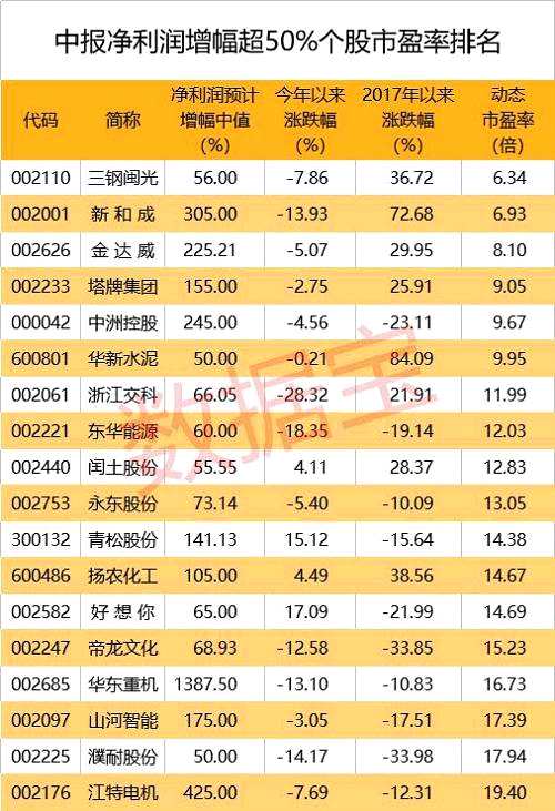 超六成公司一季報業(yè)績增長！81股中期業(yè)績也明朗，預(yù)增超50%