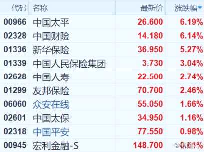 (保險丨行情來源:富途證券)
