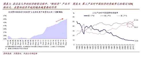 中金公司數(shù)據(jù)顯示，第三產(chǎn)業(yè)對(duì)中國(guó)經(jīng)濟(jì)的貢獻(xiàn)率已經(jīng)超過50%。