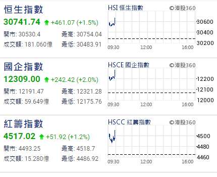金融股普遍跑贏大市。中國(guó)將資管新規(guī)原定于2019年6月底的過(guò)渡期延長(zhǎng)至2020年底，幫助市場(chǎng)維持穩(wěn)定，避免過(guò)渡期結(jié)束時(shí)出現(xiàn)斷崖效應(yīng)。