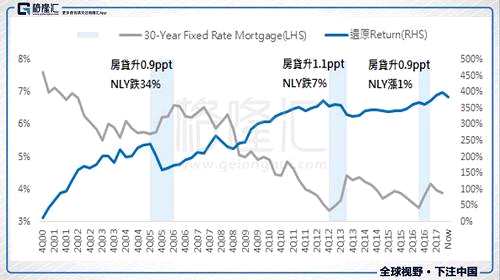 為什么現(xiàn)在投資抵押型REITs會(huì)是個(gè)好機(jī)會(huì)