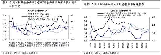 1.3   预计A股18年净利同比13.5%