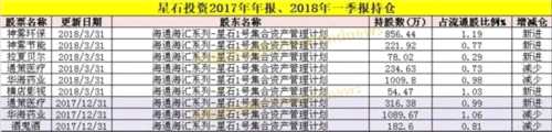 私募大佬最新重倉股大曝光！王亞偉、重陽、淡水泉、高毅、成泉資本……都在這了 