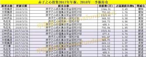 私募大佬最新重倉股大曝光！王亞偉、重陽、淡水泉、高毅、成泉資本……都在這了 