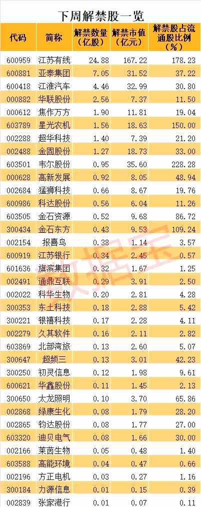 下周解禁市值超400亿元 哪些股压力大 