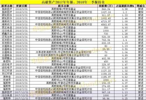 私募大佬最新重倉股大曝光！王亞偉、重陽、淡水泉、高毅、成泉資本……都在這了 
