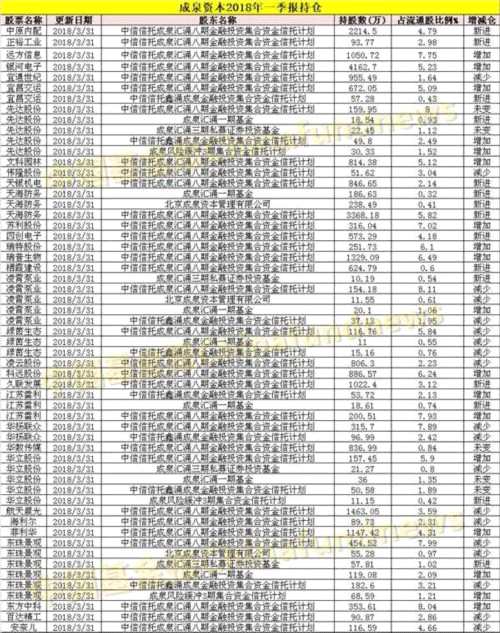 私募大佬最新重倉股大曝光！王亞偉、重陽、淡水泉、高毅、成泉資本……都在這了 