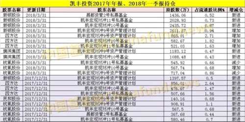 私募大佬最新重倉股大曝光！王亞偉、重陽、淡水泉、高毅、成泉資本……都在這了 