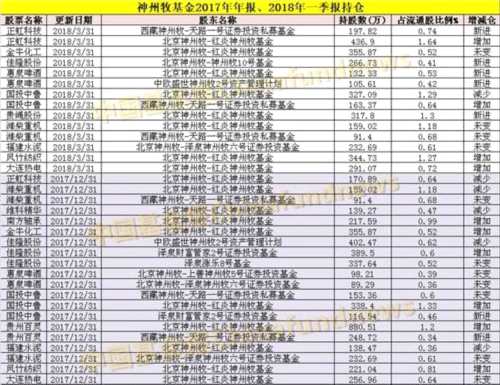 私募大佬最新重倉股大曝光！王亞偉、重陽、淡水泉、高毅、成泉資本……都在這了 