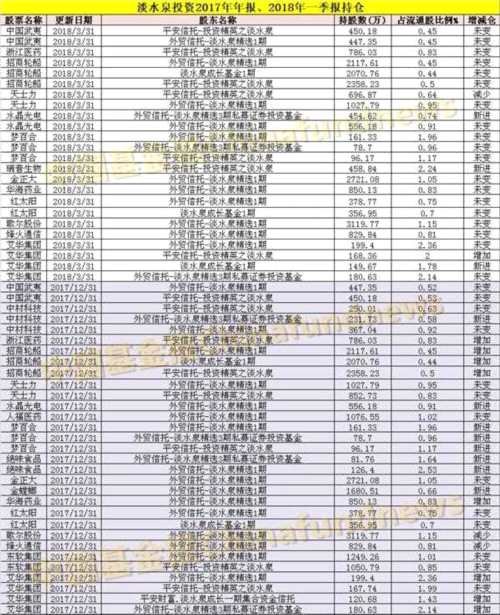 私募大佬最新重倉股大曝光！王亞偉、重陽、淡水泉、高毅、成泉資本……都在這了 