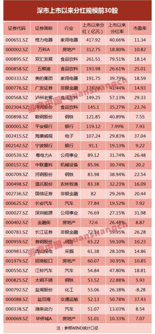 深交所關(guān)注104家不分紅公司