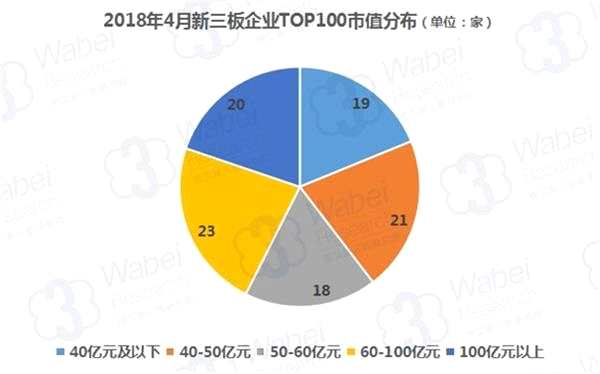 2018年4月新三板企業(yè)TOP100市值分布(制圖)