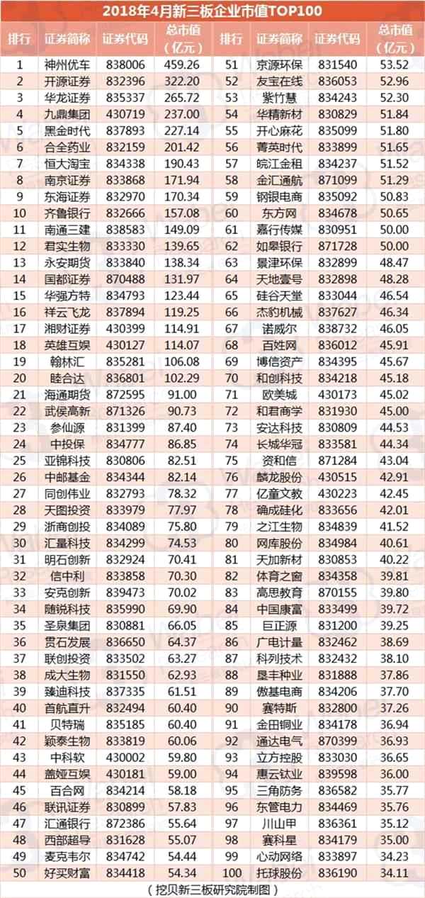 2018年4月新三板企業(yè)市值TOP100(制圖)