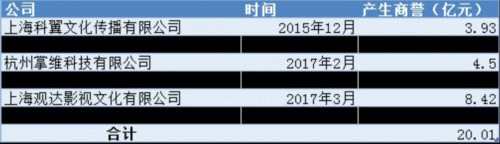 思美傳媒商譽奇高卻不減值：“高估”業(yè)績或為減持鋪路 