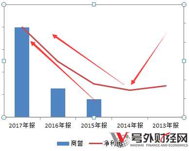 可以看出，每次思美傳媒業(yè)績增長的背后都伴隨著商譽的急劇攀升。