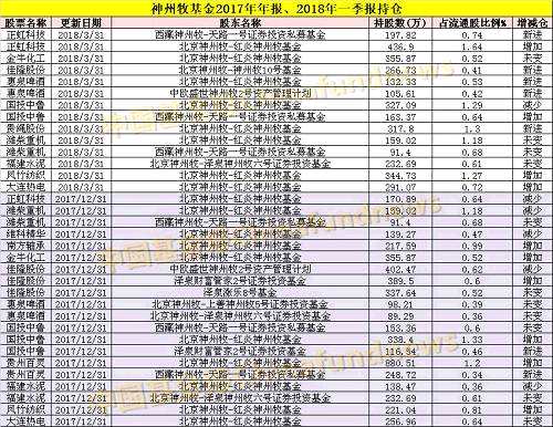 低調(diào)的浙江私募大佬肖國平，其公司永安國富資產(chǎn)規(guī)模早已超過百億，今年一季度布局了粵高速A、偉星新材等標(biāo)的。