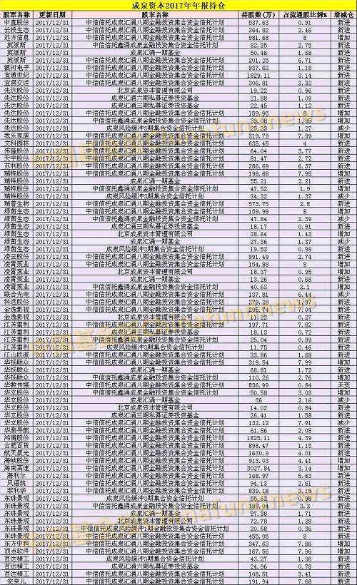 私募大佬最新重倉股大曝光！王亞偉、重陽、淡水泉、高毅、成泉資本...都在這了