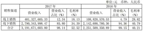 貴人鳥(niǎo)2017凈利同比減少46.25% 自有品牌門(mén)店凈減376家 