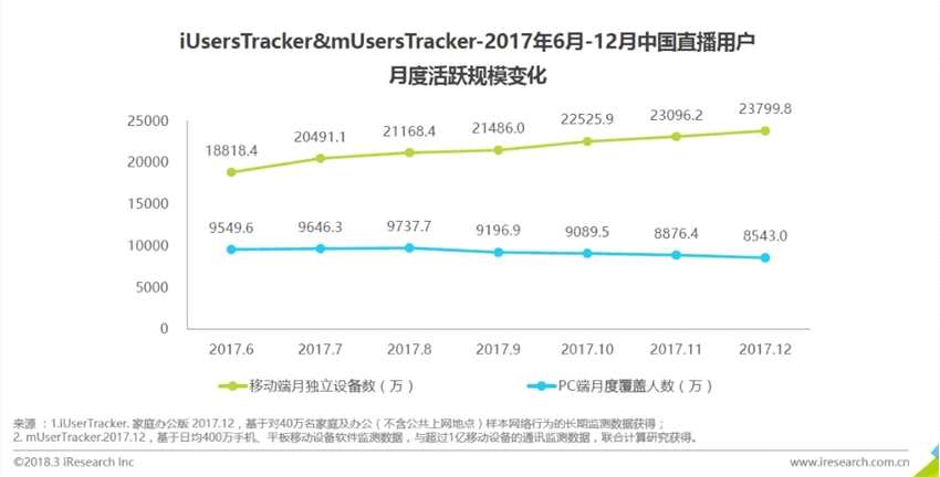 而市场渗透率最高的三款直播APP分别是斗鱼直播、虎牙直播和YY，根据极光大数据显示，其2018年2月份市场渗透率依次为4.25%、3.61%和3.33%。