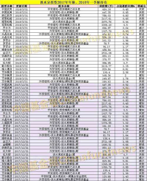 私募大佬最新重倉股大曝光！王亞偉、重陽、淡水泉、高毅、成泉資本...都在這了